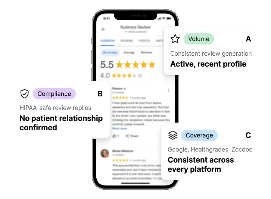 Healthcare reputation management showing consistent review generation, HIPAA-safe review replies, and coverage across Google, Healthgrades, and Zocdoc